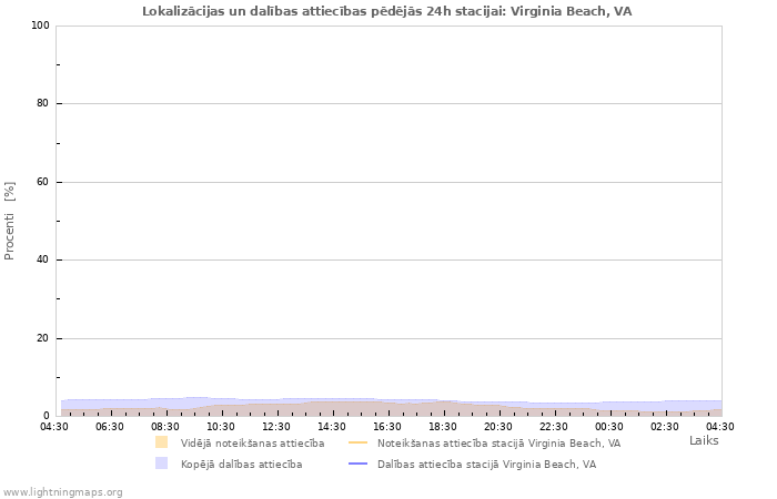 Grafiki: Lokalizācijas un dalības attiecības