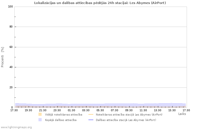 Grafiki: Lokalizācijas un dalības attiecības