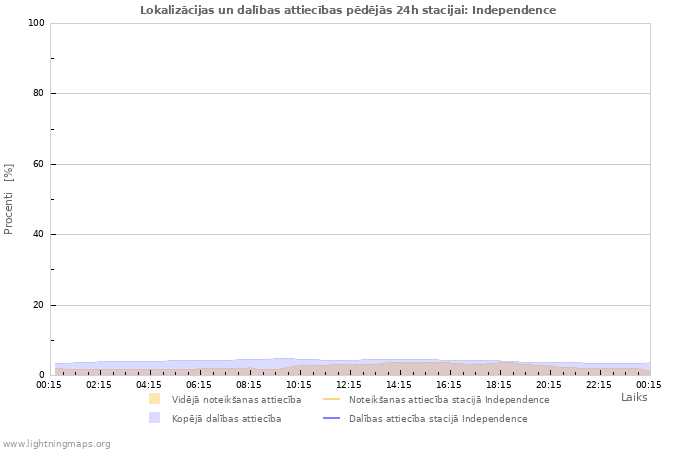 Grafiki: Lokalizācijas un dalības attiecības