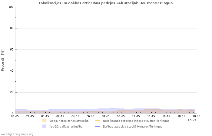 Grafiki: Lokalizācijas un dalības attiecības