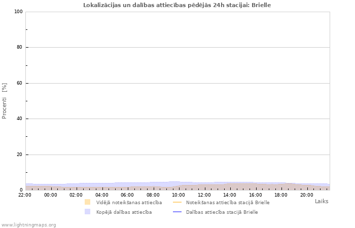 Grafiki: Lokalizācijas un dalības attiecības