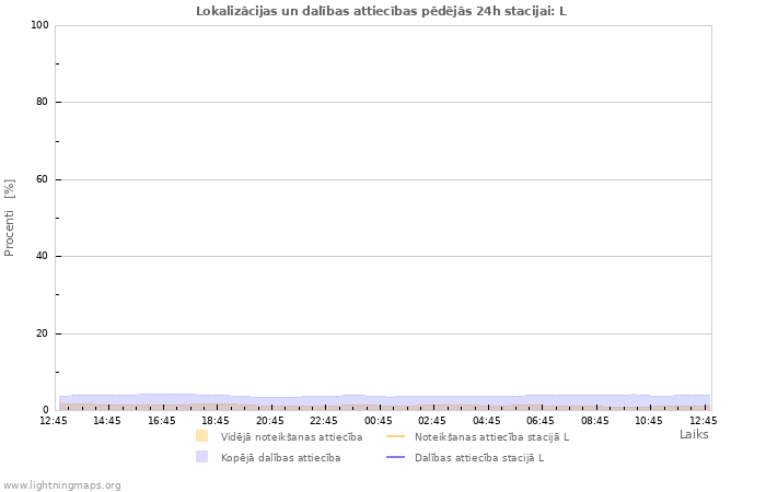 Grafiki: Lokalizācijas un dalības attiecības