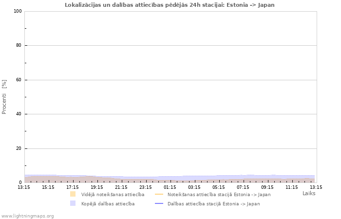 Grafiki: Lokalizācijas un dalības attiecības