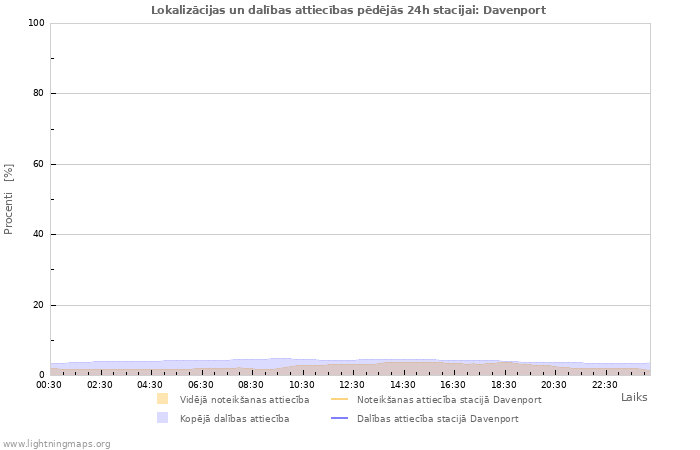 Grafiki: Lokalizācijas un dalības attiecības