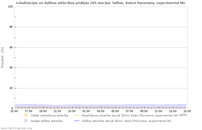 Grafiki: Lokalizācijas un dalības attiecības