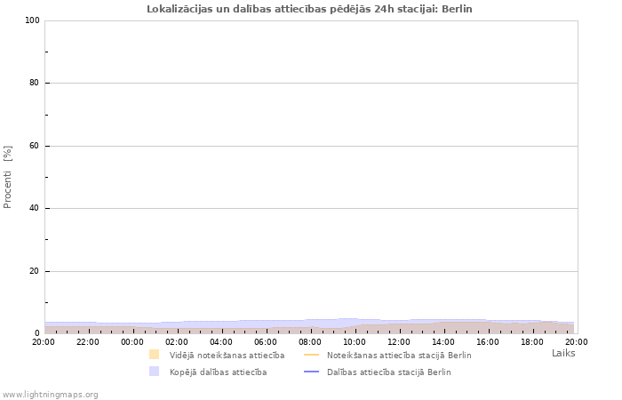 Grafiki: Lokalizācijas un dalības attiecības