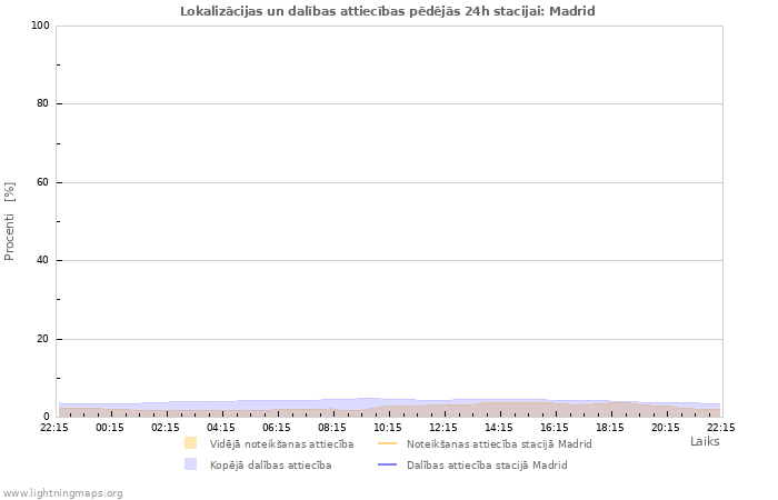 Grafiki: Lokalizācijas un dalības attiecības