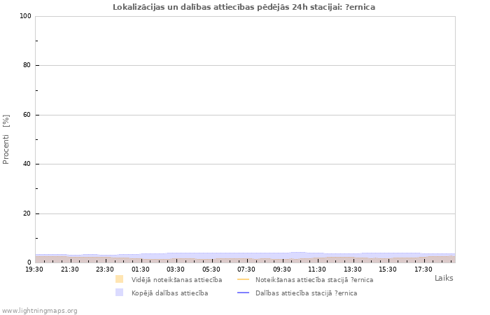 Grafiki: Lokalizācijas un dalības attiecības