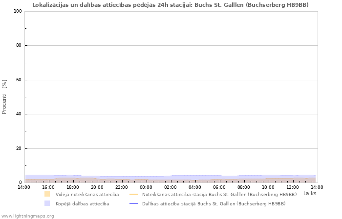 Grafiki: Lokalizācijas un dalības attiecības