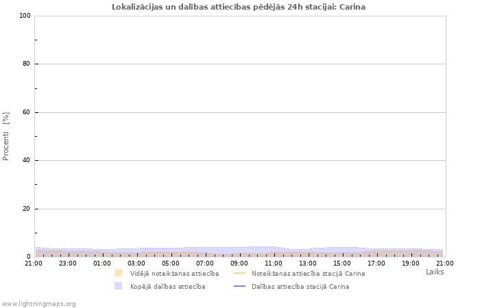 Grafiki: Lokalizācijas un dalības attiecības