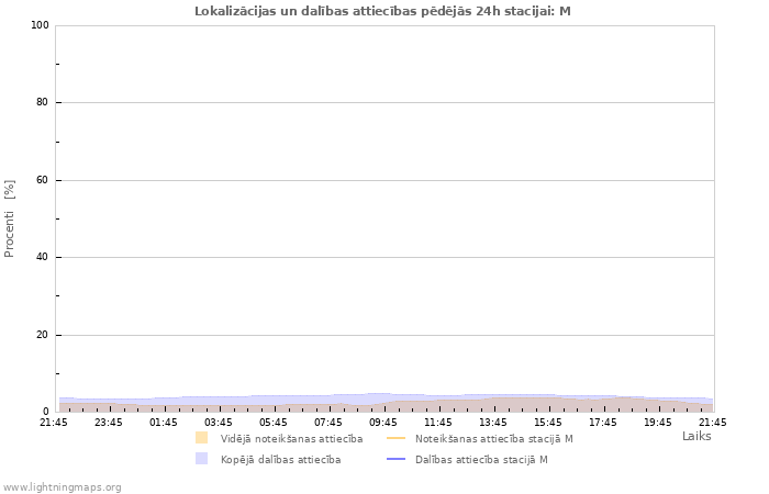 Grafiki: Lokalizācijas un dalības attiecības