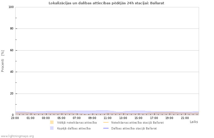 Grafiki: Lokalizācijas un dalības attiecības