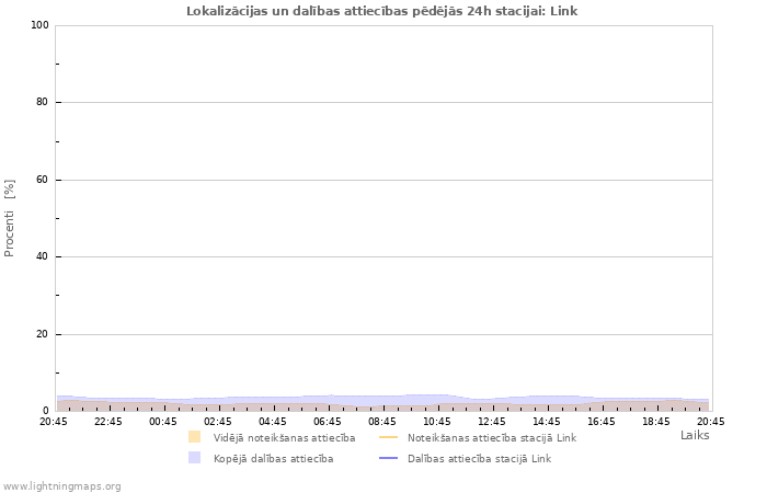 Grafiki: Lokalizācijas un dalības attiecības