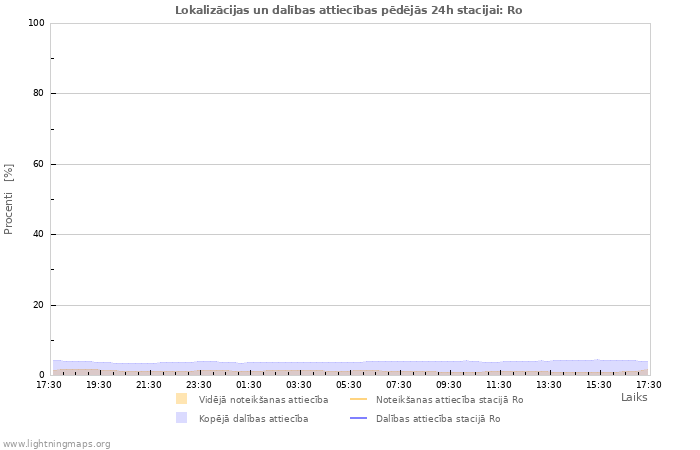 Grafiki: Lokalizācijas un dalības attiecības