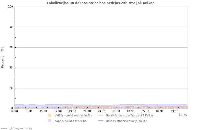 Grafiki: Lokalizācijas un dalības attiecības