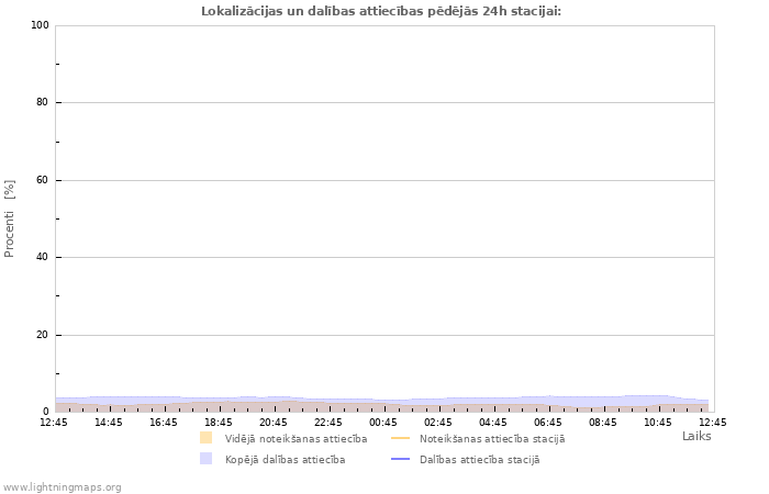 Grafiki: Lokalizācijas un dalības attiecības