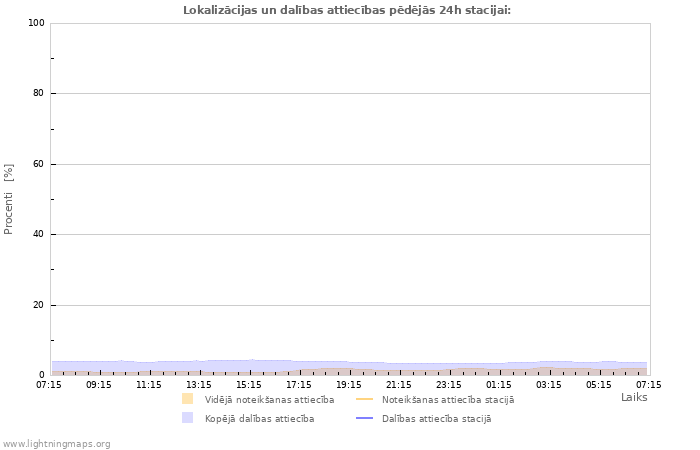 Grafiki: Lokalizācijas un dalības attiecības