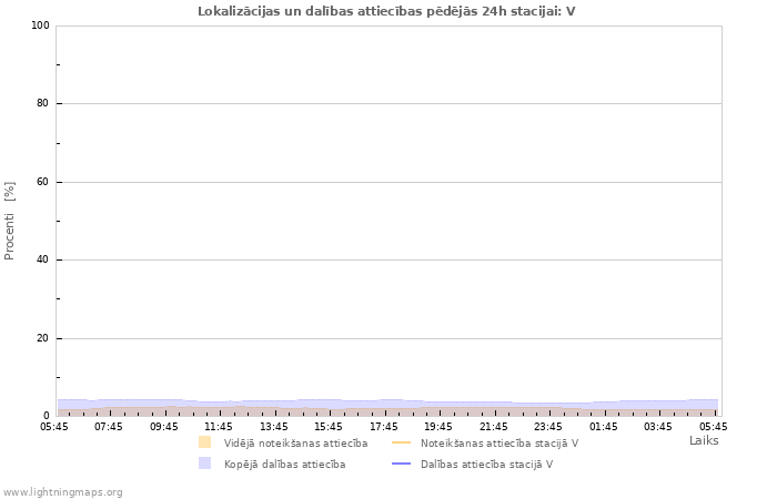 Grafiki: Lokalizācijas un dalības attiecības