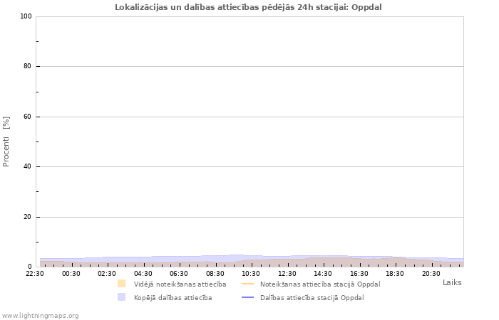 Grafiki: Lokalizācijas un dalības attiecības