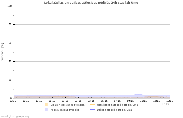 Grafiki: Lokalizācijas un dalības attiecības