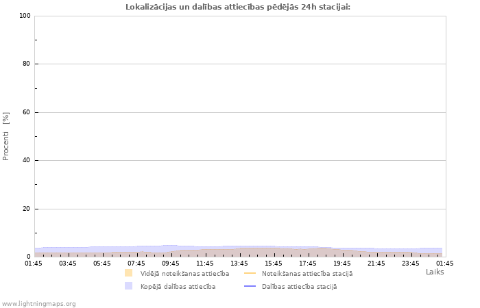 Grafiki: Lokalizācijas un dalības attiecības