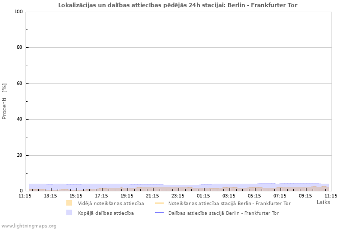 Grafiki: Lokalizācijas un dalības attiecības