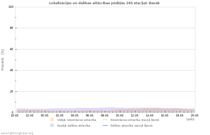 Grafiki: Lokalizācijas un dalības attiecības