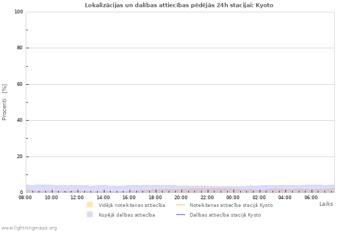 Grafiki: Lokalizācijas un dalības attiecības