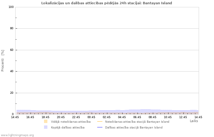 Grafiki: Lokalizācijas un dalības attiecības