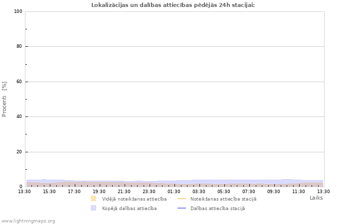 Grafiki: Lokalizācijas un dalības attiecības