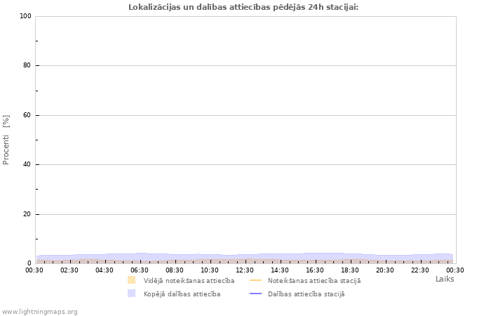 Grafiki: Lokalizācijas un dalības attiecības