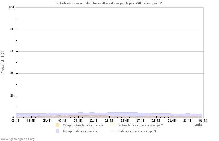 Grafiki: Lokalizācijas un dalības attiecības