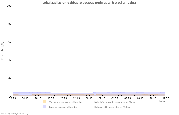 Grafiki: Lokalizācijas un dalības attiecības