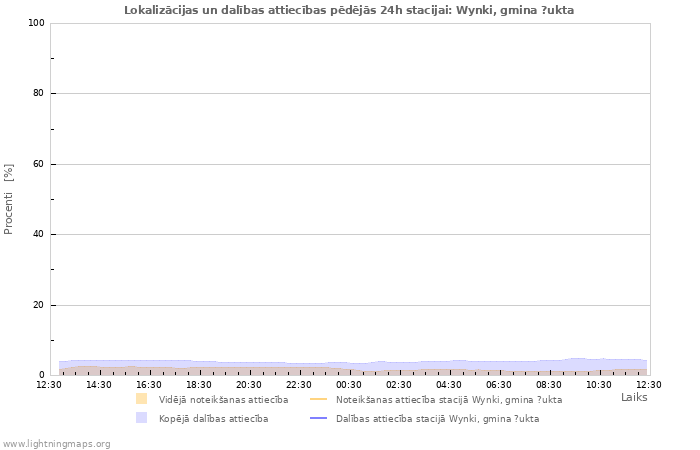 Grafiki: Lokalizācijas un dalības attiecības