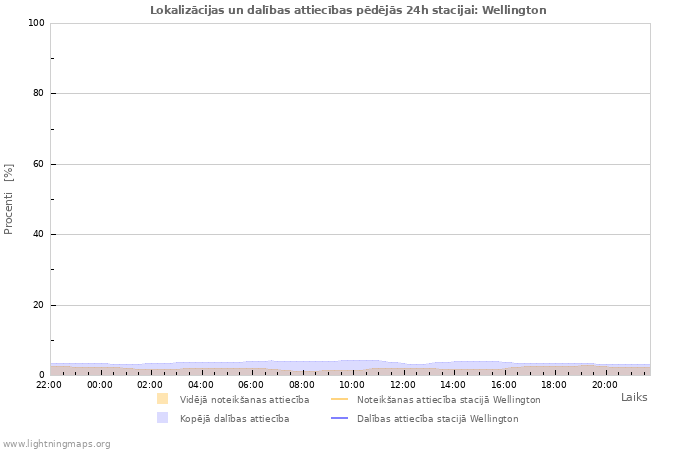 Grafiki: Lokalizācijas un dalības attiecības