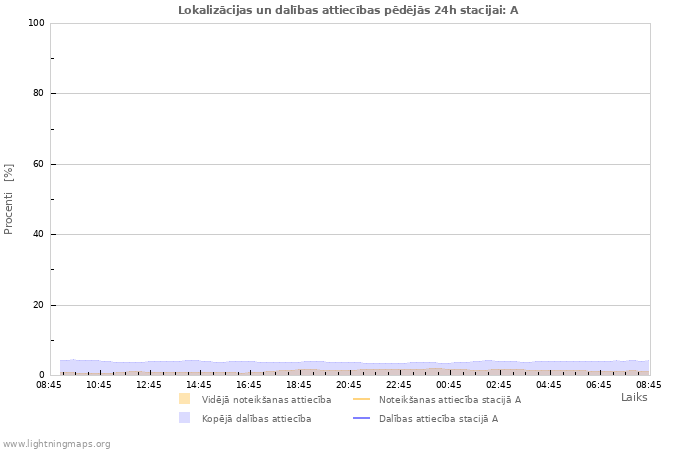 Grafiki: Lokalizācijas un dalības attiecības