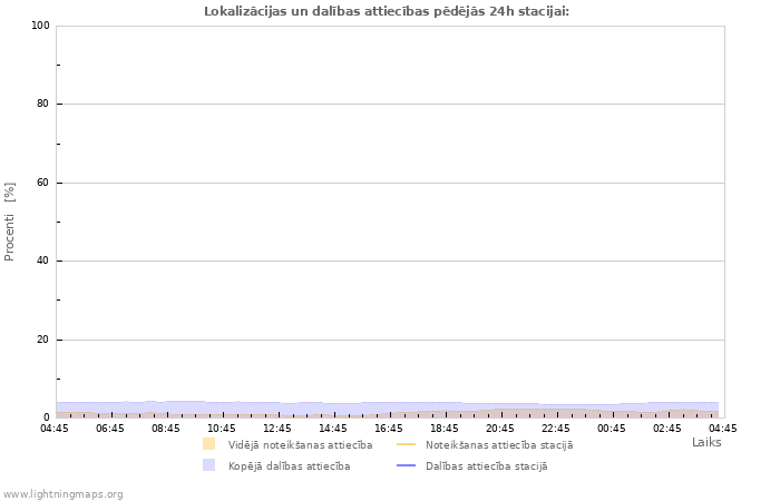 Grafiki: Lokalizācijas un dalības attiecības