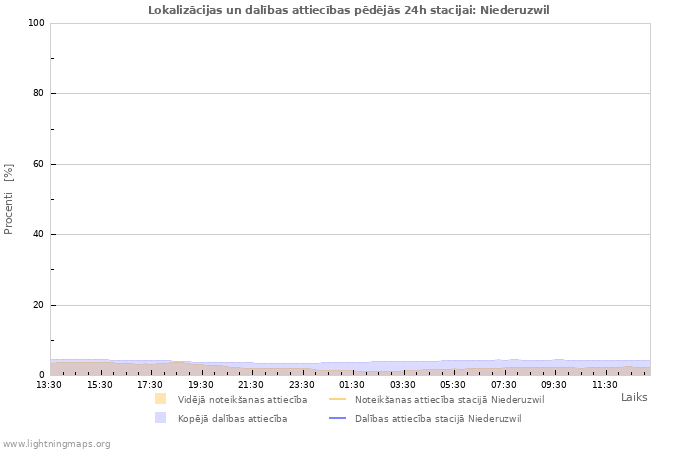 Grafiki: Lokalizācijas un dalības attiecības