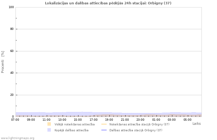 Grafiki: Lokalizācijas un dalības attiecības