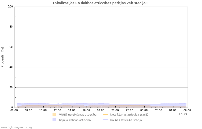 Grafiki: Lokalizācijas un dalības attiecības