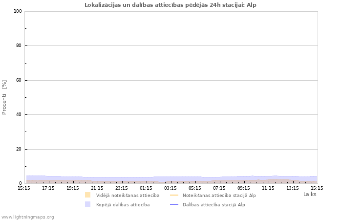 Grafiki: Lokalizācijas un dalības attiecības