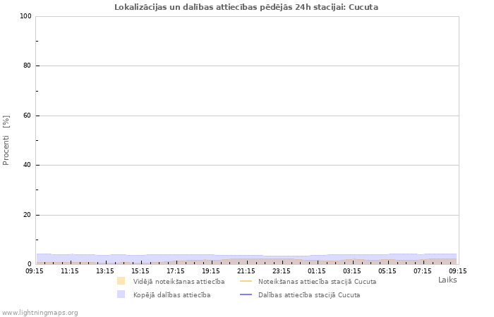 Grafiki: Lokalizācijas un dalības attiecības