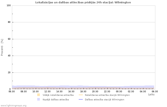 Grafiki: Lokalizācijas un dalības attiecības