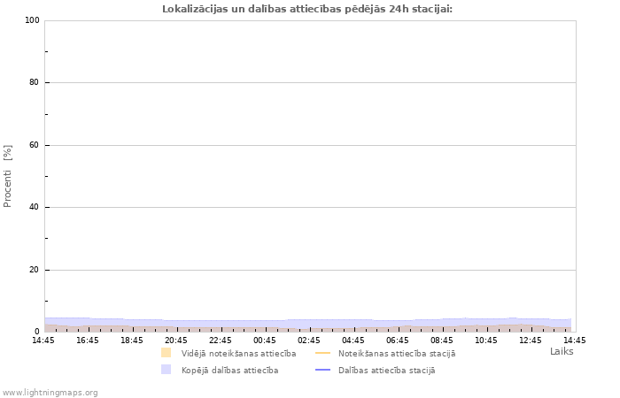 Grafiki: Lokalizācijas un dalības attiecības