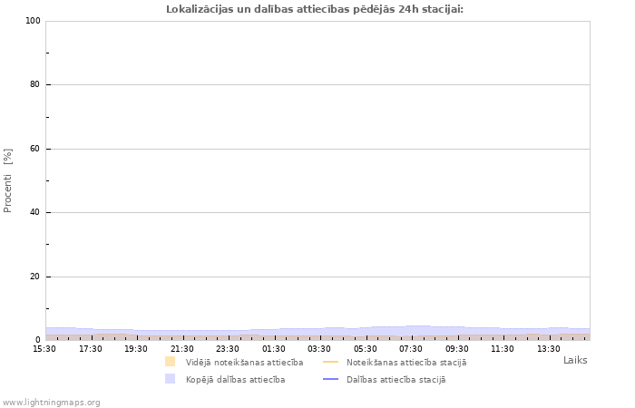 Grafiki: Lokalizācijas un dalības attiecības