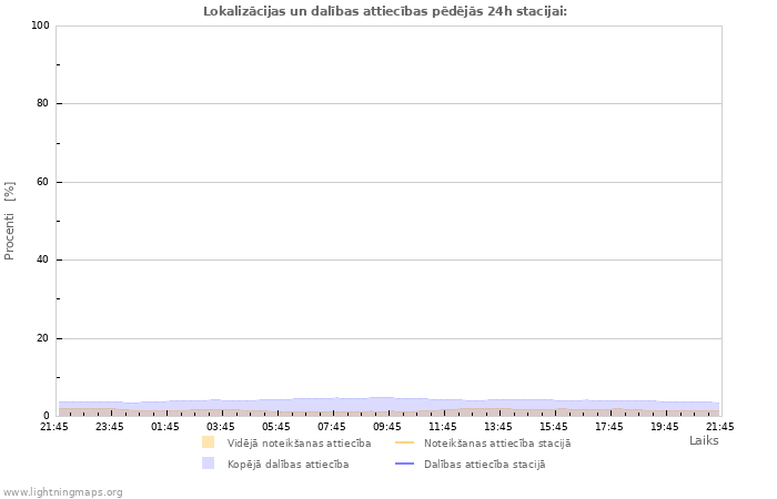 Grafiki: Lokalizācijas un dalības attiecības