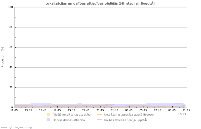 Grafiki: Lokalizācijas un dalības attiecības