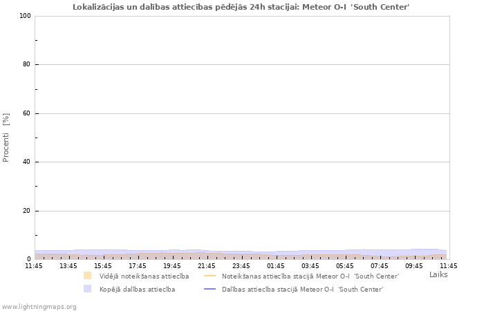 Grafiki: Lokalizācijas un dalības attiecības