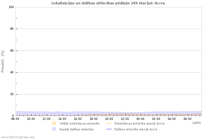 Grafiki: Lokalizācijas un dalības attiecības