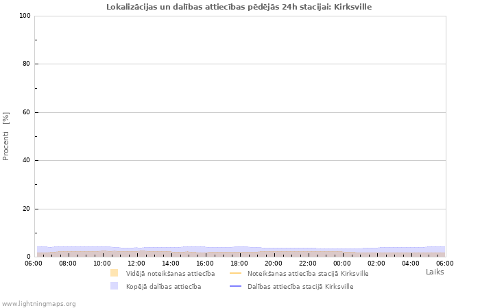 Grafiki: Lokalizācijas un dalības attiecības